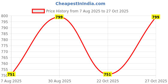 amazon.in shelony Men's Casual Cotton Pants | Chinos | Trousers shelony Price History Graph from 7 Aug 2025 to 27 Oct 2025