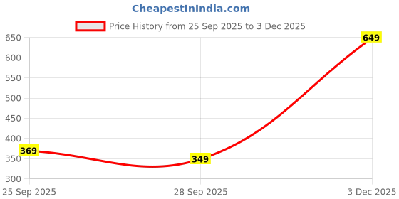 amazon.in amazon brand - symbol Men's Casual Cotton Pants | Scoop Pocket Chinos | Trousers (Regular Fit) amazon brand - symbol Price History Graph from 25 Sep 2025 to 3 Dec 2025