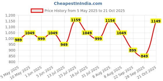 amazon.in symbol premium Men's Casual Cotton Poplin Shirt (Regular Fit) symbol premium Price History Graph from 5 May 2025 to 21 Oct 2025