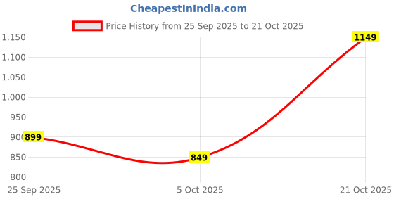amazon.in symbol premium Men's Casual Cotton Poplin Shirt (Regular Fit) symbol premium Price History Graph from 25 Sep 2025 to 21 Oct 2025