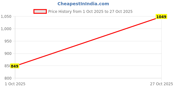 amazon.in symbol premium Men's Casual Cotton Poplin Shirt (Regular Fit) symbol premium Price History Graph from 1 Oct 2025 to 27 Oct 2025