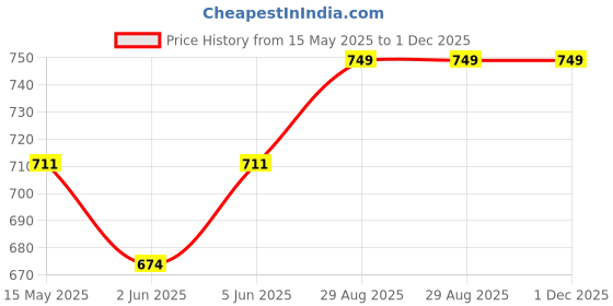 amazon.in hotfits Men's Casual Cotton Regular Shorts All Season Soft Feel Fabric Regular Shorts,Workout Shorts, Elastic Waist Running Shorts with 2 Side Pockets - Pack of 3 hotfits Price History Graph from 15 May 2025 to 1 Dec 2025