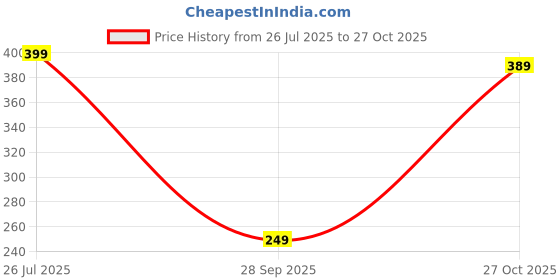 amazon.in om sai latest creation Men's Casual Cotton Shirt – Button Down Summer Shirt for Men | Lightweight Textured Fabric | Perfect for Daily & Weekend Wear om sai latest creation Price History Graph from 26 Jul 2025 to 27 Oct 2025