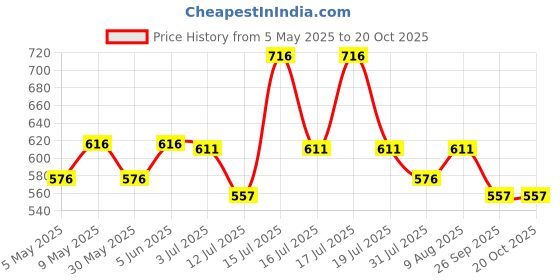 amazon.in miraan Men's Casual Cotton Short Kurta Tailored Fit Shirt With Mandarin Collar (Sigshortkurta) miraan Price History Graph from 5 May 2025 to 20 Oct 2025