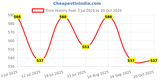 amazon.in miraan Men's Casual Cotton Short Kurta Tailored Fit Shirt With Mandarin Collar (Sigshortkurta) miraan Price History Graph from 3 Jul 2025 to 20 Oct 2025