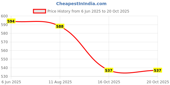 amazon.in miraan Men's Casual Cotton Short Kurta Tailored Fit Shirt With Mandarin Collar (Sigshortkurta) miraan Price History Graph from 6 Jun 2025 to 20 Oct 2025