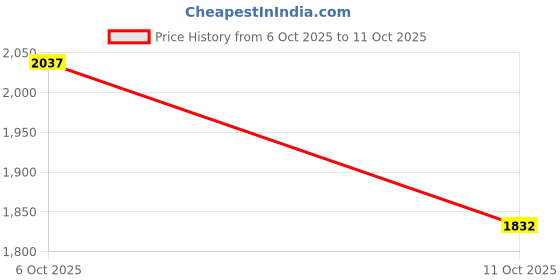 amazon.in regal Mens Casual Croco Print Sandals regal Price History Graph from 6 Oct 2025 to 11 Oct 2025