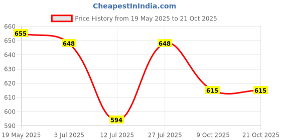 amazon.in miraan Men's Casual Denim Cotton Shirt (SIGDENIMM) miraan Price History Graph from 19 May 2025 to 20 Oct 2025