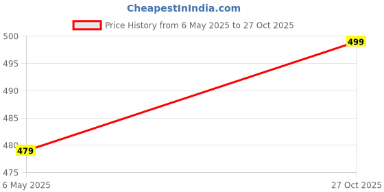 amazon.in sindon Mens Casual Denim Jeans-80682-1 sindon Price History Graph from 6 May 2025 to 27 Oct 2025