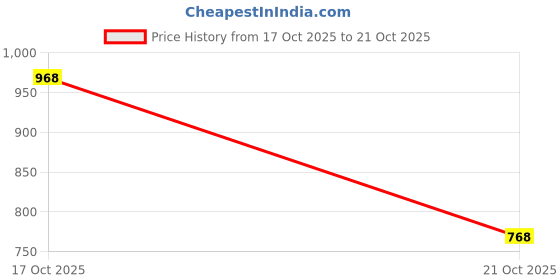 amazon.in prolific Men's Casual Drving Loafers (Size UK 6-13) prolific Price History Graph from 17 Oct 2025 to 21 Oct 2025