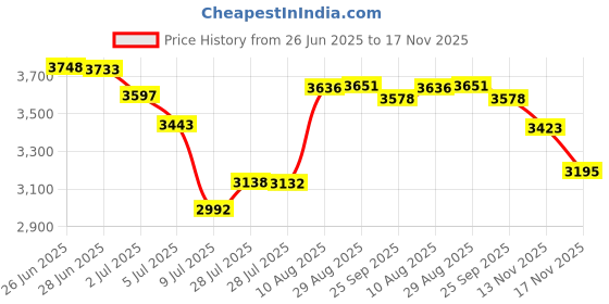 amazon.in timberland Men's Casual Leather Belt timberland Price History Graph from 26 Jun 2025 to 17 Nov 2025