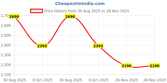 amazon.in regal Mens Casual Leather Sandals regal Price History Graph from 30 Aug 2025 to 28 Nov 2025