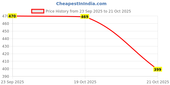 amazon.in tagdo Men's Casual Lightweight Clog with Adujstable Strap (2037) tagdo Price History Graph from 23 Sep 2025 to 21 Oct 2025
