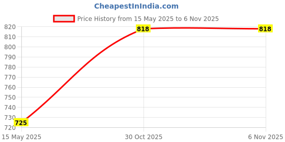 amazon.in prolific Men's Casual Loafer Shoes prolific Price History Graph from 15 May 2025 to 30 Oct 2025
