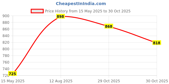 amazon.in prolific Men's Casual Loafer Shoes prolific Price History Graph from 15 May 2025 to 30 Oct 2025