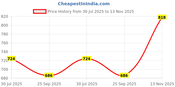 amazon.in prolific Men's Casual Loafer Shoes prolific Price History Graph from 30 Jul 2025 to 13 Nov 2025
