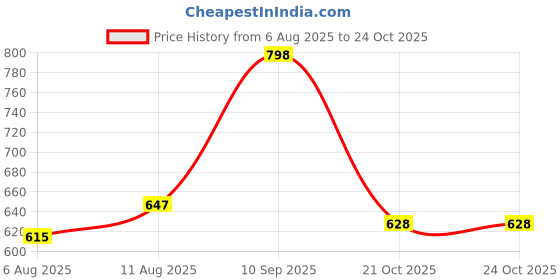 amazon.in prolific Men's Casual Loafers & Driving Shoes prolific Price History Graph from 6 Aug 2025 to 21 Oct 2025