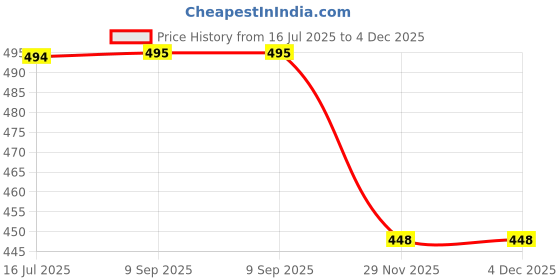 amazon.in kotty Men's Casual Loose-Fit Jeans - Cotton Blend, Denim in Solid Color, Seasons kotty Price History Graph from 16 Jul 2025 to 4 Dec 2025