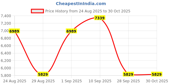 amazon.in chroes Men's Casual Notched Lapel Single Breasted Wool Blend Midi Long Trench Pea Coat Latest Stylish Warm Overcoat for Winters chroes Price History Graph from 24 Aug 2025 to 30 Oct 2025