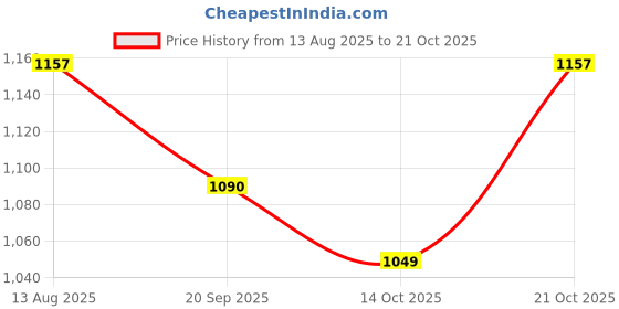 amazon.in van heusen Men's Casual Oxford Stripes Shirts| Effortless Ironing | Superior Fit van heusen Price History Graph from 13 Aug 2025 to 21 Oct 2025