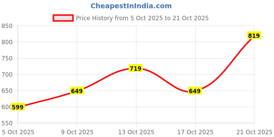 amazon.in toplot Men's Casual Pants (5223) toplot Price History Graph from 5 Oct 2025 to 17 Oct 2025