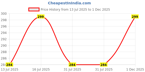 amazon.in hotfits Men's Casual Printed Cotton Regular Shorts, Workout Shorts, Elastic Waist Running Shorts with Pockets hotfits Price History Graph from 13 Jul 2025 to 1 Dec 2025