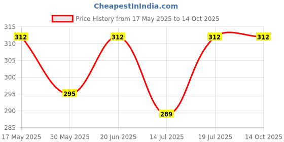 amazon.in hotfits Men's Casual Printed Cotton Regular Shorts, Workout Shorts, Elastic Waist Running Shorts with Pockets hotfits Price History Graph from 17 May 2025 to 14 Oct 2025