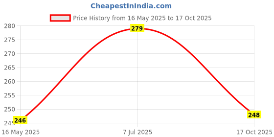 amazon.in london hills Men's Casual Printed Round Neck, Oversized Longline Drop Shoulder Boho Style T-Shirt london hills Price History Graph from 16 May 2025 to 17 Oct 2025
