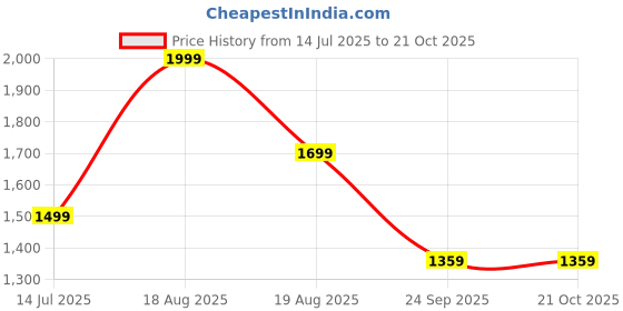 amazon.in blaq ash Men's Casual Puffer Jacket, Hooded blaq ash Price History Graph from 14 Jul 2025 to 20 Oct 2025