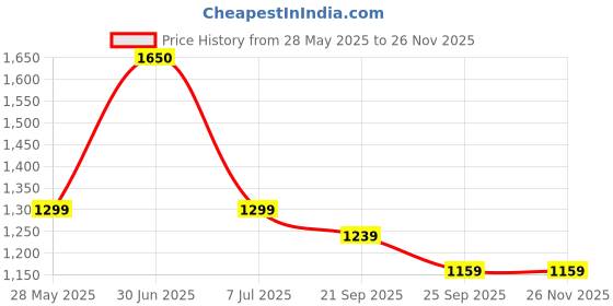 amazon.in tilism Mens Casual Regular Fit Co-Ord Set tilism Price History Graph from 28 May 2025 to 26 Nov 2025