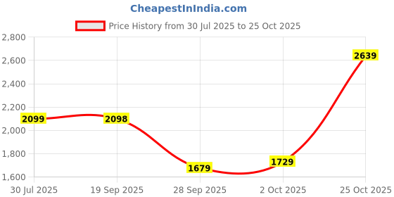 amazon.in leather retail Men’s Casual Regular Fit Suede Jacket leather retail Price History Graph from 30 Jul 2025 to 25 Oct 2025