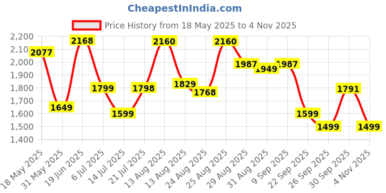 amazon.in hush puppies Men's Casual Sandals hush puppies Price History Graph from 18 May 2025 to 4 Nov 2025