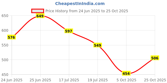 amazon.in highlander Men's Casual Shirt | Checked | Slim Fit | Full Sleeve | Button Closure I Breathable Fabric highlander Price History Graph from 24 Jun 2025 to 25 Oct 2025
