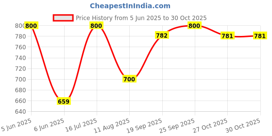 amazon.in be active Men's Casual Shirts|| Linen Cotton Lining Shirts for Men|| Stylish Full Sleeves Cotton Shirt for Men be active Price History Graph from 5 Jun 2025 to 29 Oct 2025