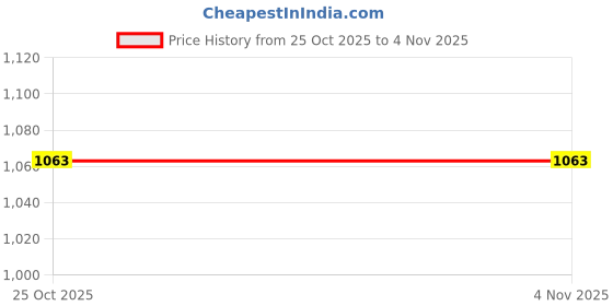 amazon.in fashion victim Men's Casual Shoe fashion victim Price History Graph from 25 Oct 2025 to 1 Nov 2025