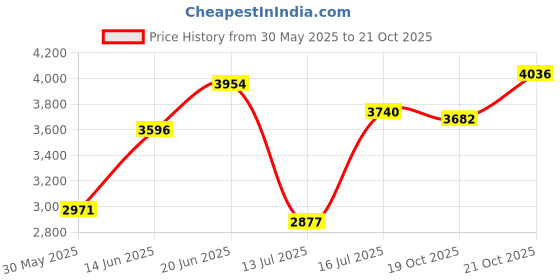 amazon.in woodland Men's Casual Shoes woodland Price History Graph from 30 May 2025 to 19 Oct 2025