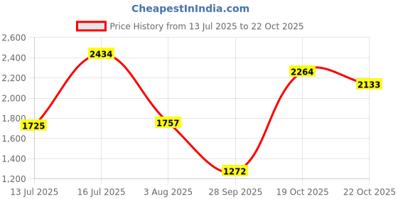 amazon.in woodland Men's Casual Shoes woodland Price History Graph from 13 Jul 2025 to 19 Oct 2025