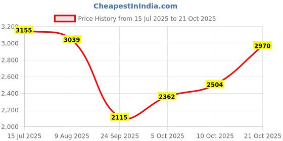 amazon.in woodland Men's Casual Shoes woodland Price History Graph from 15 Jul 2025 to 21 Oct 2025