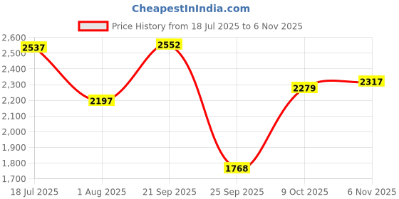 amazon.in woodland Men's Casual Shoes woodland Price History Graph from 18 Jul 2025 to 6 Nov 2025