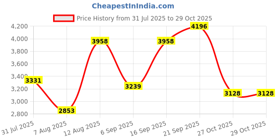 amazon.in woodland Men's Casual Shoes woodland Price History Graph from 31 Jul 2025 to 29 Oct 2025