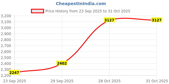 amazon.in woodland Men's Casual Shoes woodland Price History Graph from 23 Sep 2025 to 28 Oct 2025