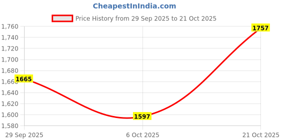 amazon.in red chief Mens Casual Shoes Boat Shoes red chief Price History Graph from 29 Sep 2025 to 21 Oct 2025