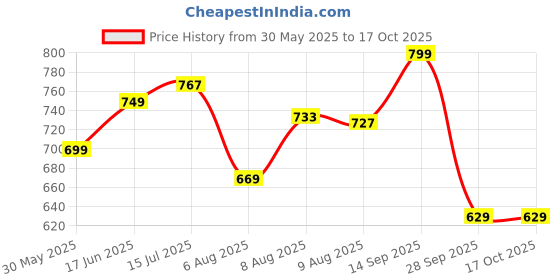 amazon.in rising wolf Mens Casual Shoes Boot Shoe rising wolf Price History Graph from 30 May 2025 to 16 Oct 2025