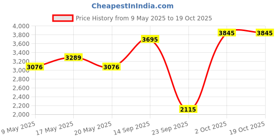 amazon.in red chief Men's Casual Shoes Boots red chief Price History Graph from 9 May 2025 to 18 Oct 2025