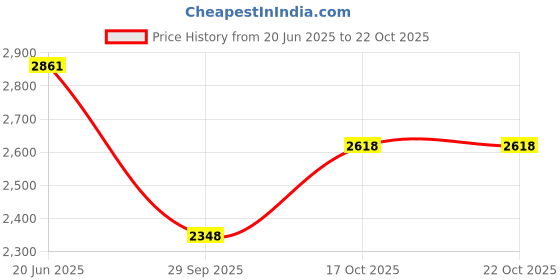 amazon.in woodland Men's Casual Shoes Camel woodland Price History Graph from 20 Jun 2025 to 21 Oct 2025