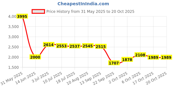 amazon.in woodland Men's Casual Shoes Camel woodland Price History Graph from 31 May 2025 to 20 Oct 2025