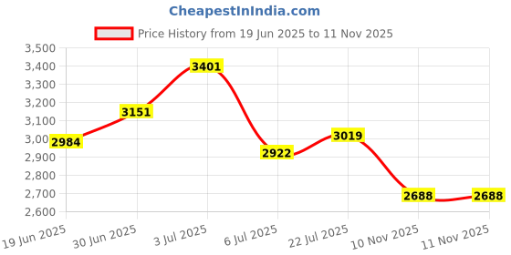 amazon.in woodland Men's Casual Shoes Camel woodland Price History Graph from 19 Jun 2025 to 11 Nov 2025