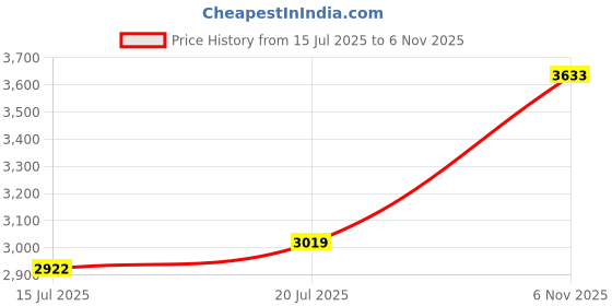 amazon.in woodland Men's Casual Shoes Camel woodland Price History Graph from 15 Jul 2025 to 6 Nov 2025
