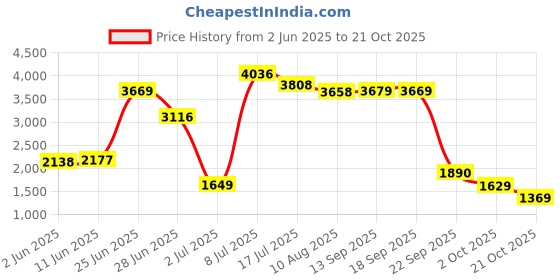 amazon.in woodland Men's Casual Shoes Dnavy woodland Price History Graph from 2 Jun 2025 to 21 Oct 2025