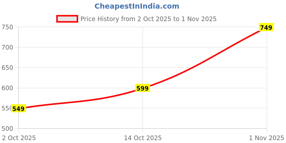 amazon.in centrino Men's Casual Shoes Fashion Lace Up Non-Slip Flats Trendy Stylish All Day Comfortable Lightweight Sneakers with Extra Comfort on Heel (2895) centrino Price History Graph from 2 Oct 2025 to 1 Nov 2025